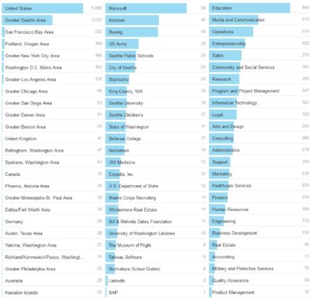 LinkedIn alumni careers