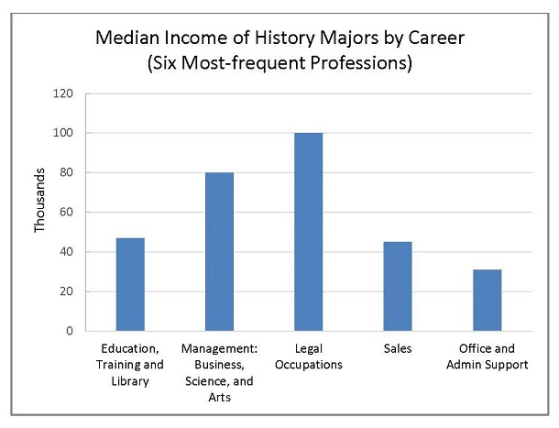 ACS Graph Median Income